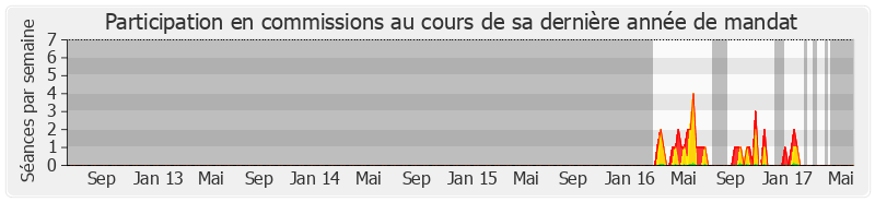 Participation commissions-legislature de Julien Dive