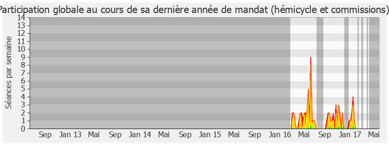 Participation globale-legislature de Julien Dive