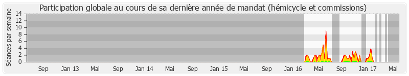 Participation globale-annee de Julien Dive