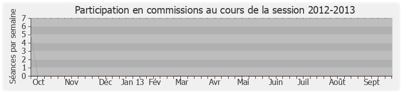 Participation commissions-20122013 de Kader Arif