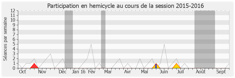 Participation hemicycle-20152016 de Kader Arif