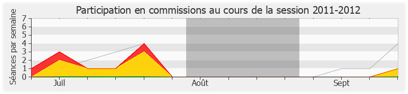 Participation commissions-20112012 de Karine Berger