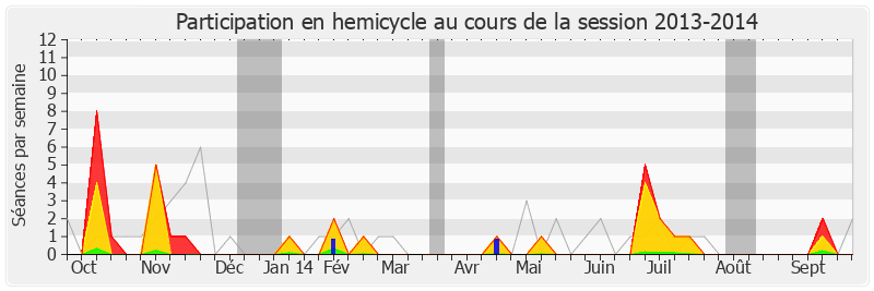 Participation hemicycle-20132014 de Karine Berger