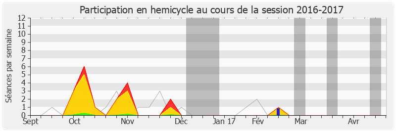 Participation hemicycle-20162017 de Karine Berger