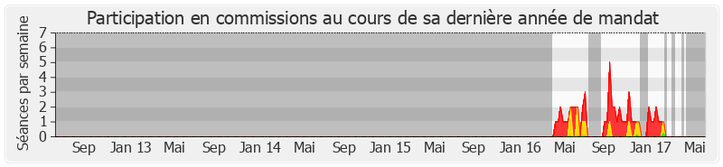 Participation commissions-legislature de Karine Daniel