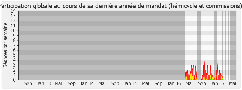 Participation globale-legislature de Karine Daniel