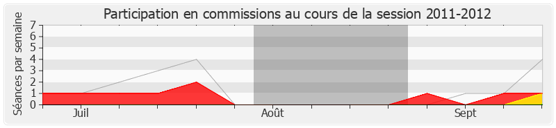 Participation commissions-20112012 de Kheira Bouziane-Laroussi