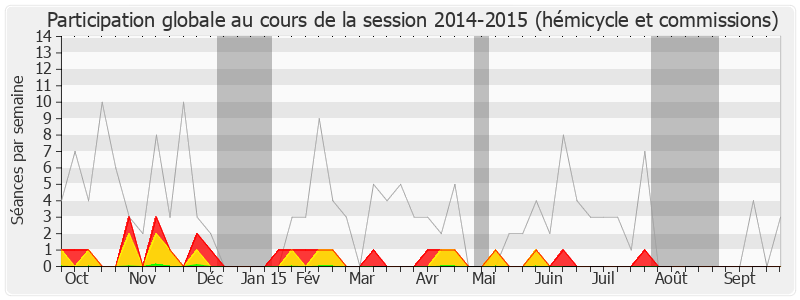 Participation globale-20142015 de Kléber Mesquida