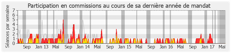 Participation commissions-legislature de Kléber Mesquida