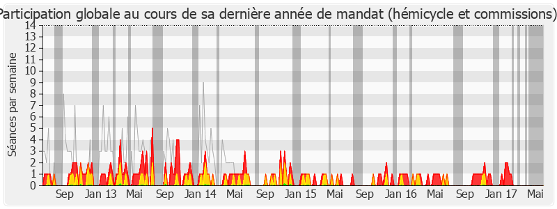 Participation globale-legislature de Kléber Mesquida