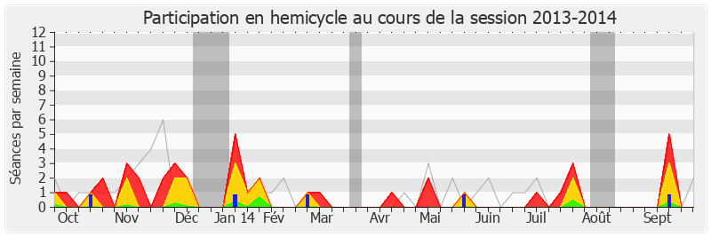 Participation hemicycle-20132014 de Laure de La Raudière