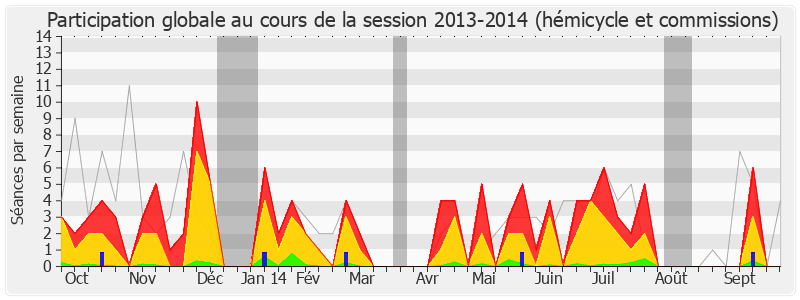 Participation globale-20132014 de Laure de La Raudière