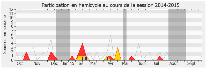 Participation hemicycle-20142015 de Laure de La Raudière