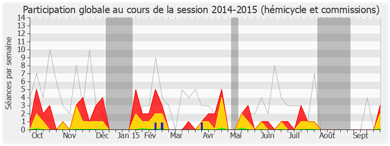 Participation globale-20142015 de Laure de La Raudière