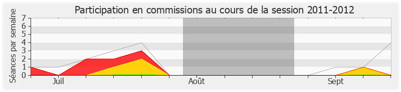 Participation commissions-20112012 de Laurence Abeille