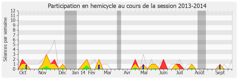 Participation hemicycle-20132014 de Laurence Abeille