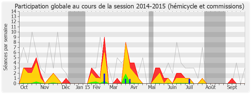 Participation globale-20142015 de Laurence Abeille