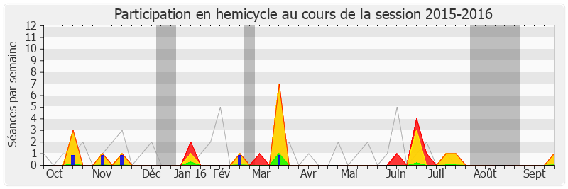 Participation hemicycle-20152016 de Laurence Abeille