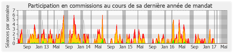 Participation commissions-legislature de Laurence Abeille