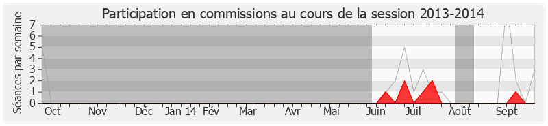 Participation commissions-20132014 de Laurence Arribagé