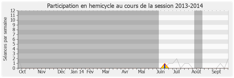 Participation hemicycle-20132014 de Laurence Arribagé