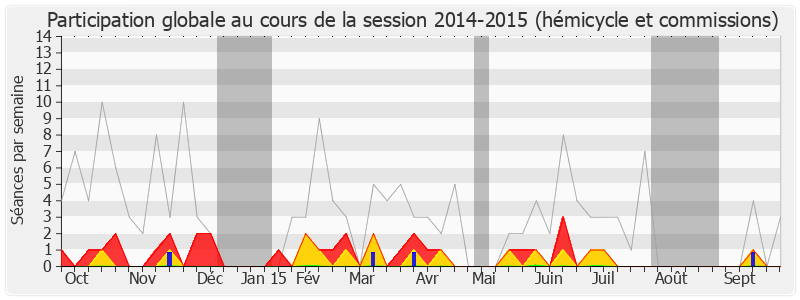 Participation globale-20142015 de Laurence Arribagé