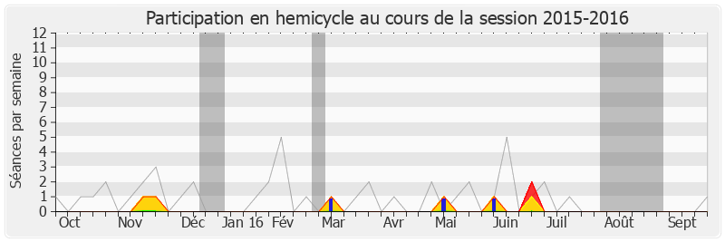 Participation hemicycle-20152016 de Laurence Arribagé