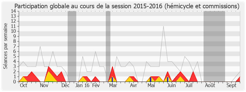 Participation globale-20152016 de Laurence Arribagé