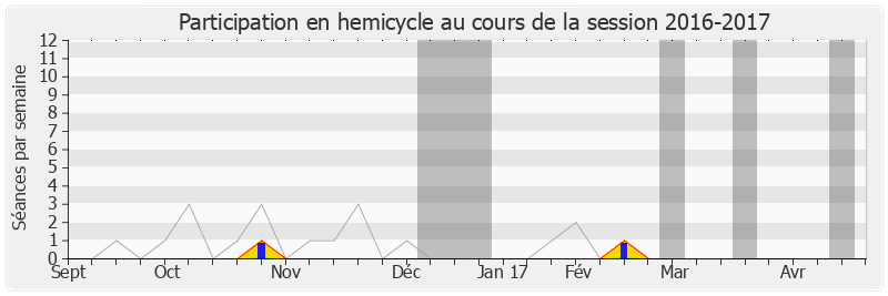 Participation hemicycle-20162017 de Laurence Arribagé