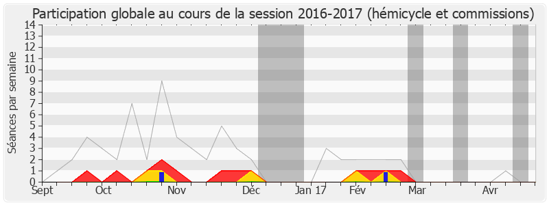 Participation globale-20162017 de Laurence Arribagé