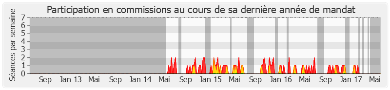 Participation commissions-legislature de Laurence Arribagé