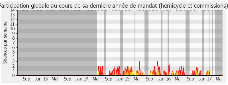 Participation globale-legislature de Laurence Arribagé