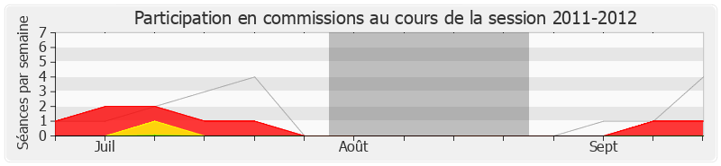 Participation commissions-20112012 de Laurence Dumont