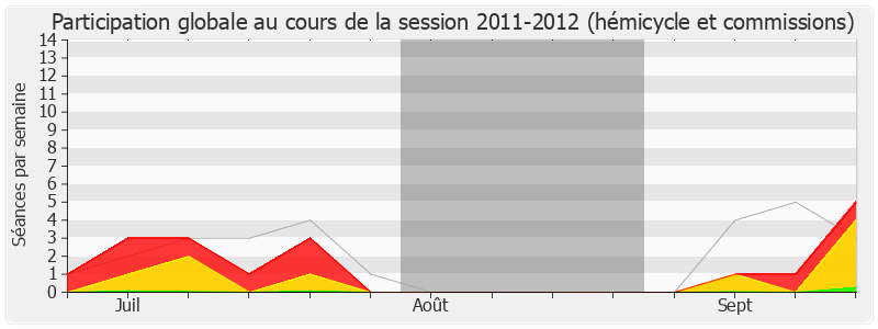 Participation globale-20112012 de Laurence Dumont