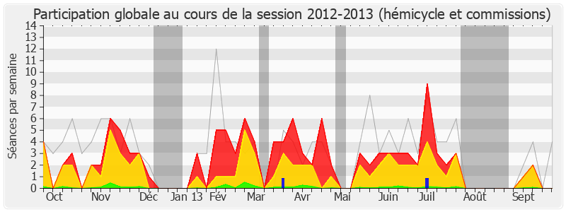 Participation globale-20122013 de Laurence Dumont