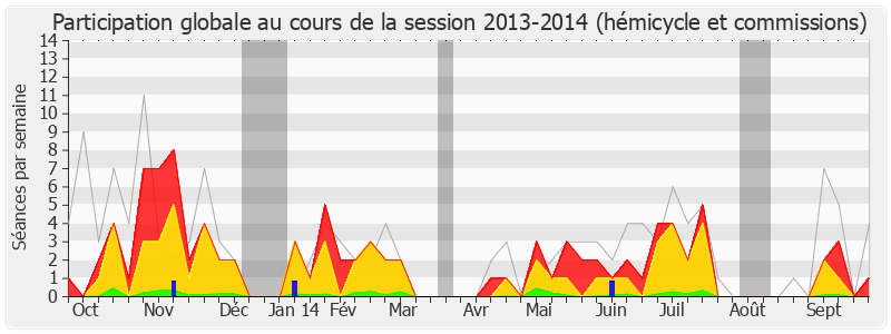 Participation globale-20132014 de Laurence Dumont