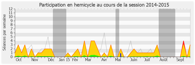 Participation hemicycle-20142015 de Laurence Dumont