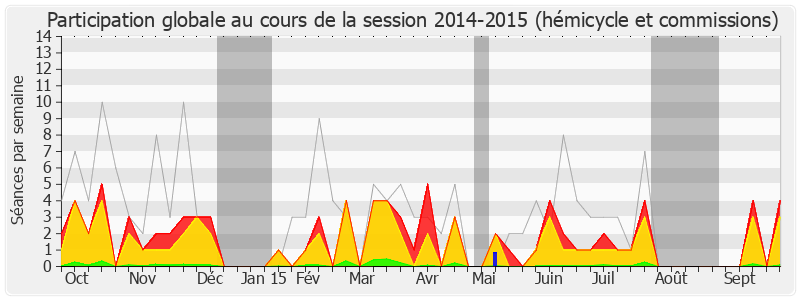 Participation globale-20142015 de Laurence Dumont