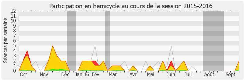 Participation hemicycle-20152016 de Laurence Dumont