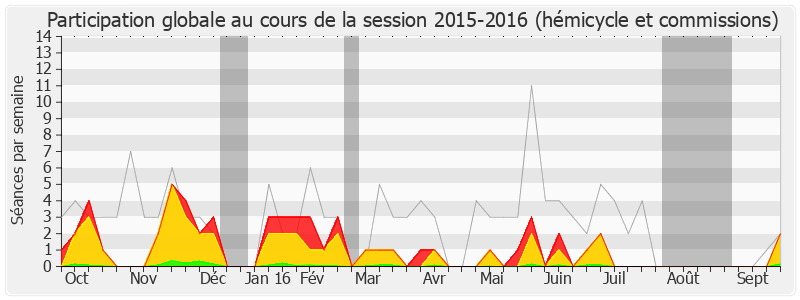 Participation globale-20152016 de Laurence Dumont