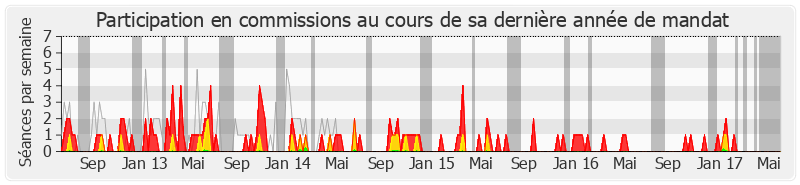 Participation commissions-legislature de Laurence Dumont