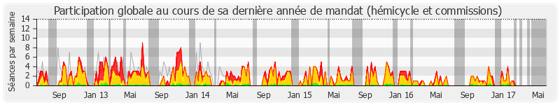 Participation globale-annee de Laurence Dumont