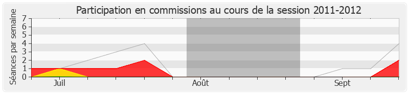 Participation commissions-20112012 de Laurent Baumel