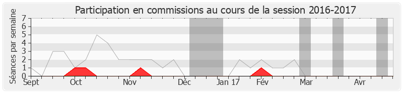 Participation commissions-20162017 de Laurent Baumel