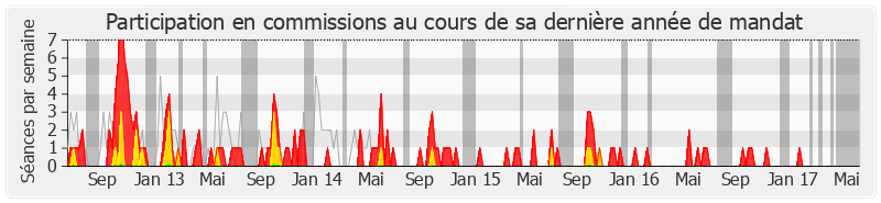 Participation commissions-legislature de Laurent Baumel