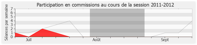 Participation commissions-20112012 de Laurent Cathala