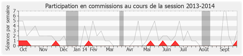 Participation commissions-20132014 de Laurent Cathala