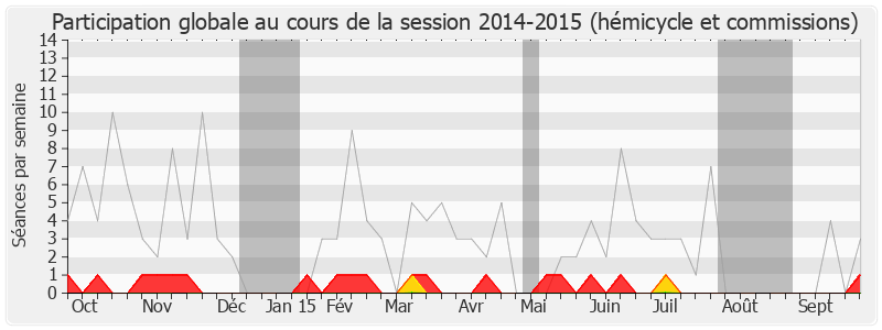 Participation globale-20142015 de Laurent Cathala