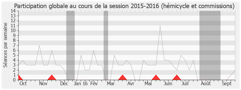 Participation globale-20152016 de Laurent Cathala