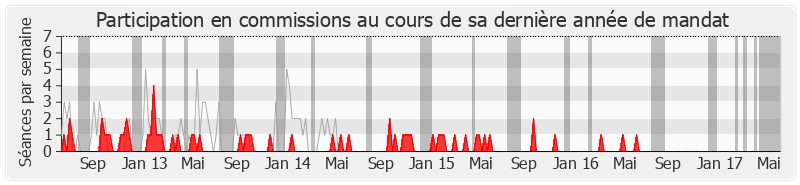 Participation commissions-legislature de Laurent Cathala